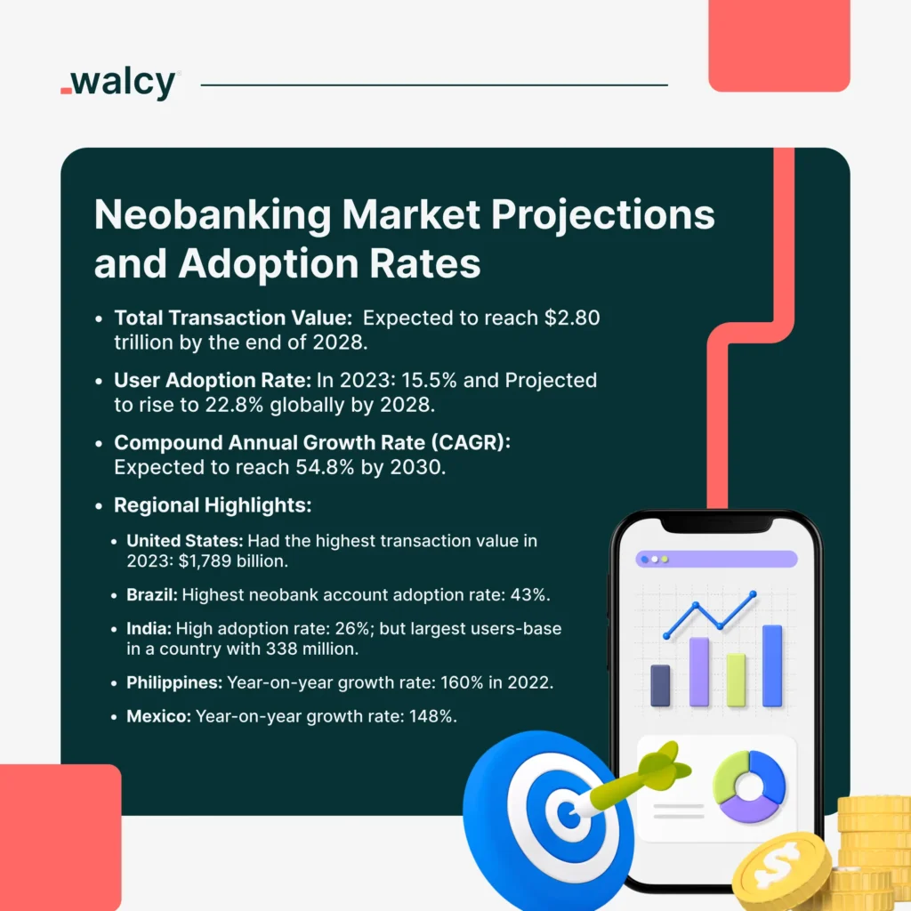 Neobanking market projections