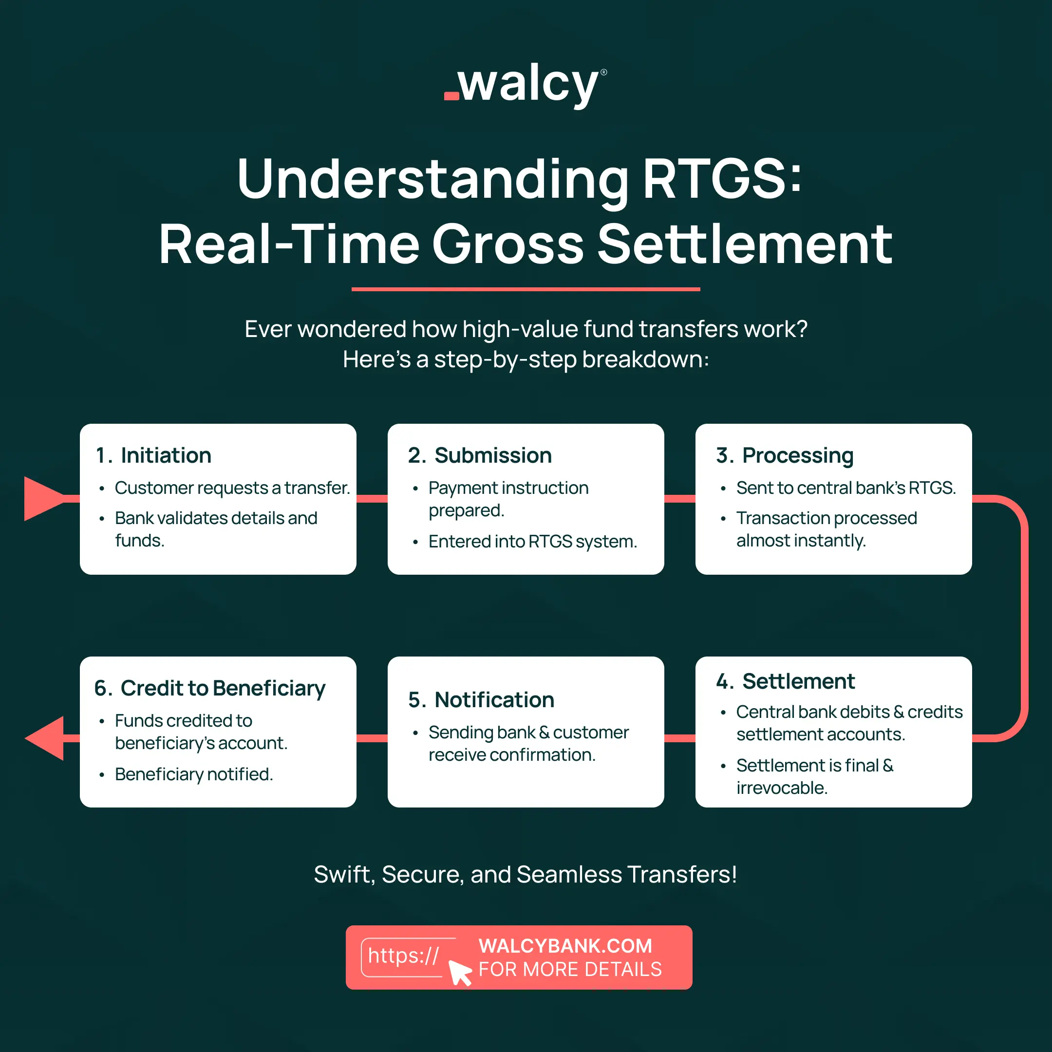 Understanding RTGS