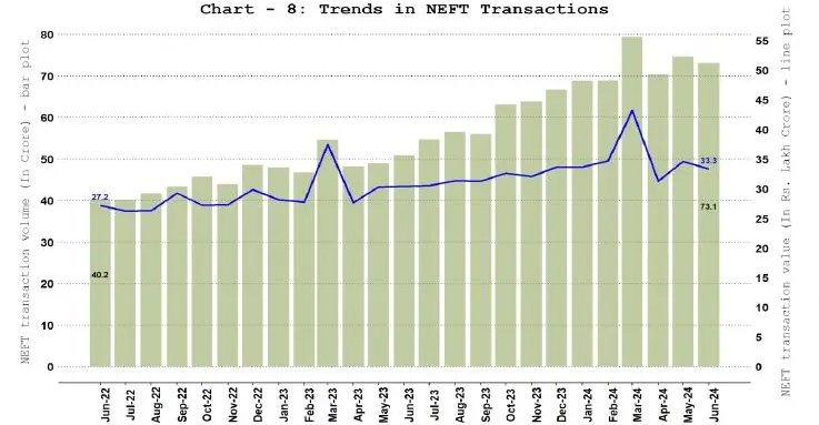 Trends in NEFT Transaction