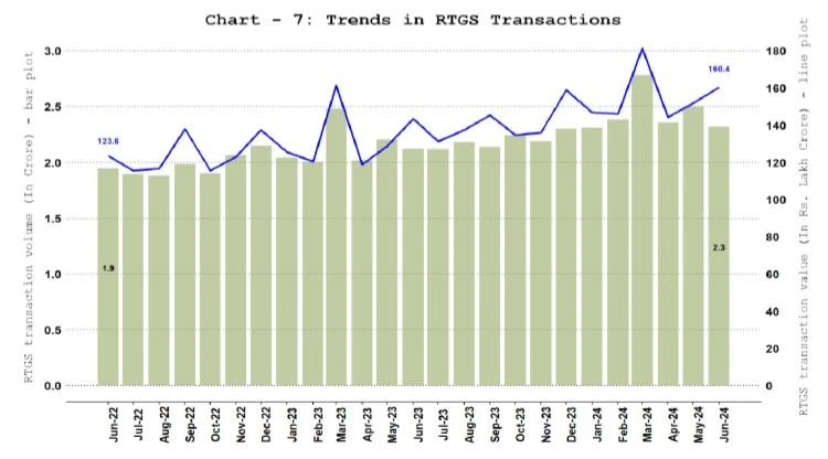 Trends in RTGS transactions